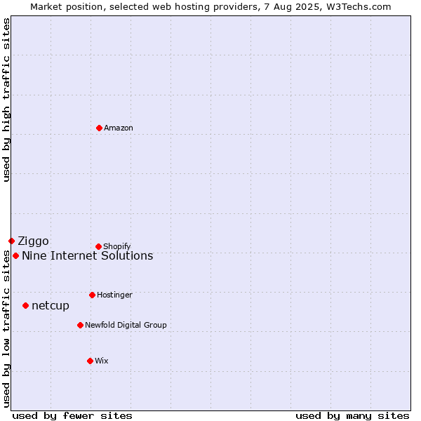 Market position of netcup vs. Nine Internet Solutions vs. Ziggo