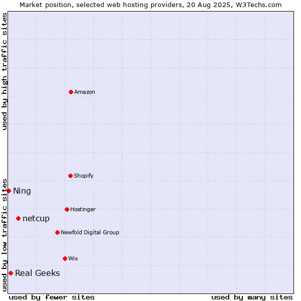 Market position of netcup vs. Real Geeks vs. Ning