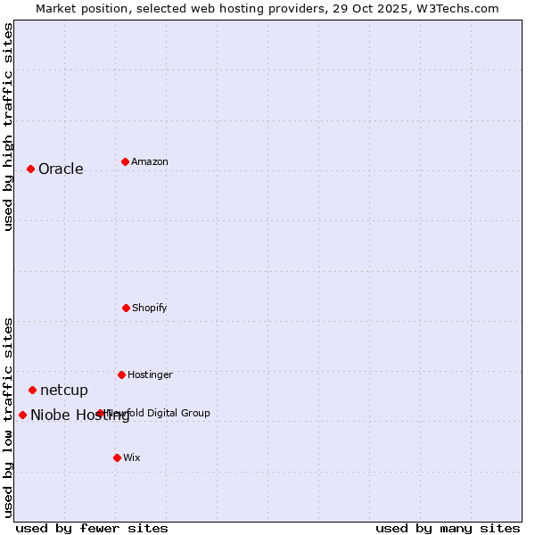 Market position of netcup vs. Oracle vs. Niobe Hosting