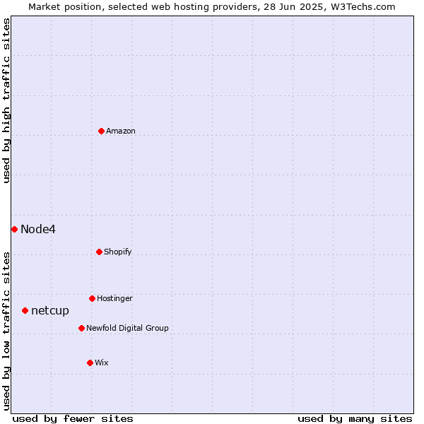 Market position of netcup vs. Node4