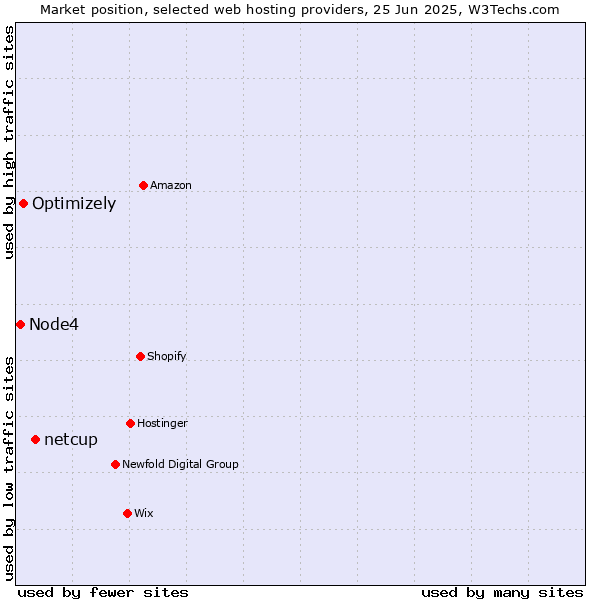 Market position of netcup vs. Optimizely vs. Node4