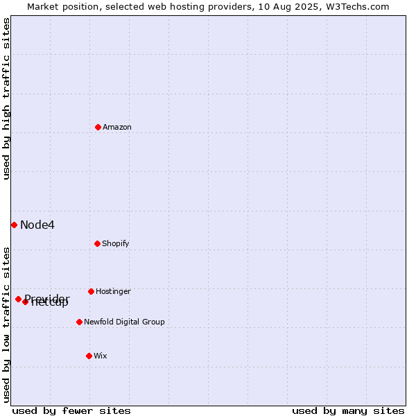 Market position of netcup vs. Previder vs. Node4