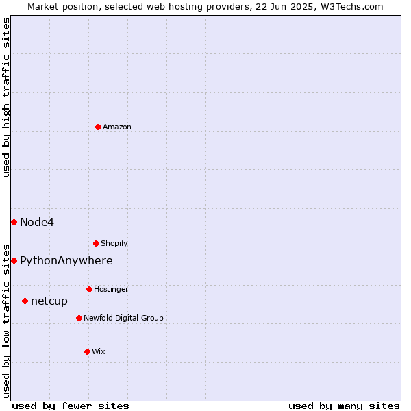 Market position of netcup vs. Node4 vs. PythonAnywhere