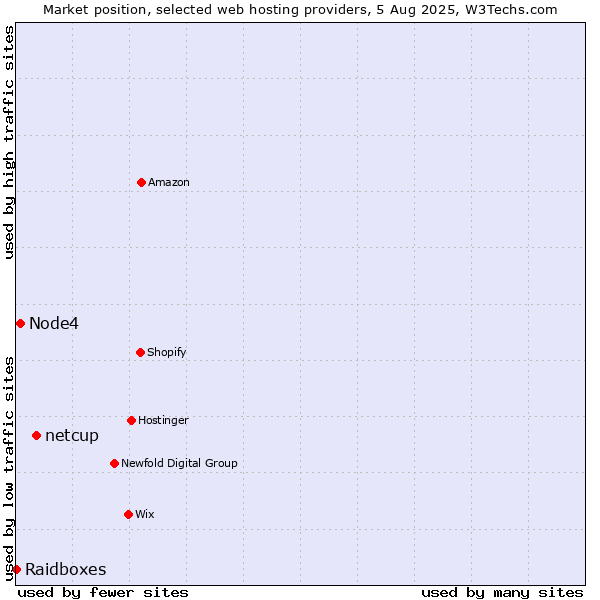 Market position of netcup vs. Node4 vs. Raidboxes