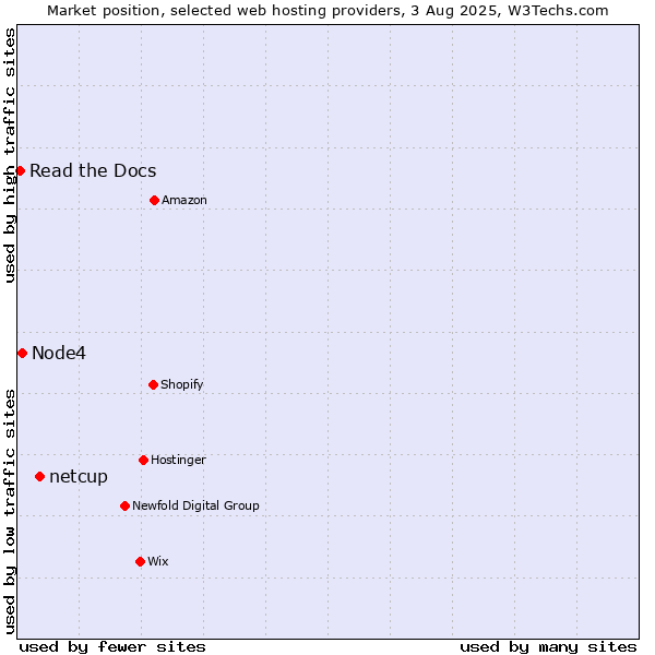 Market position of netcup vs. Node4 vs. Read the Docs