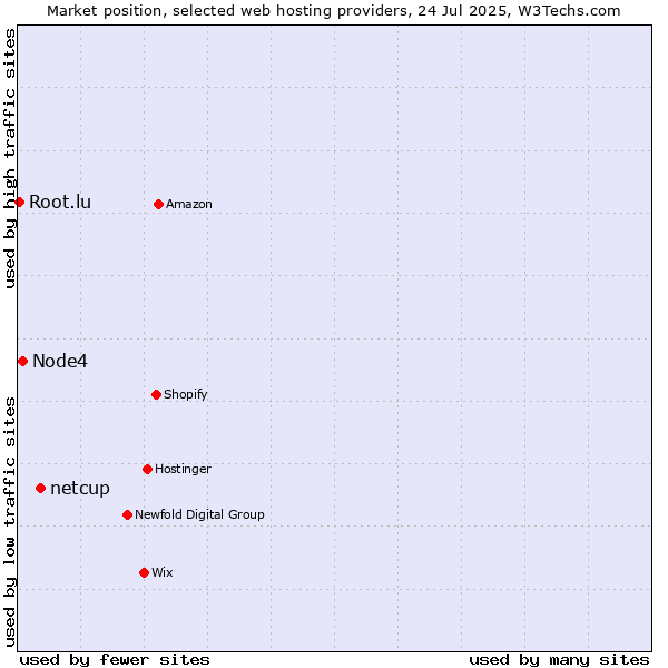 Market position of netcup vs. Node4 vs. Root.lu