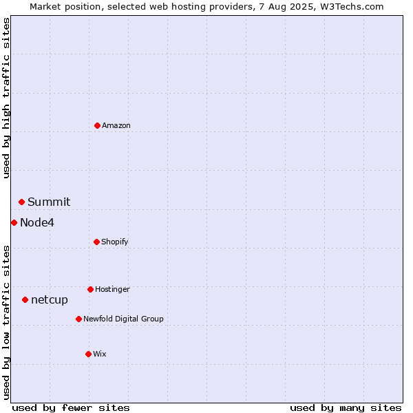 Market position of netcup vs. Summit vs. Node4