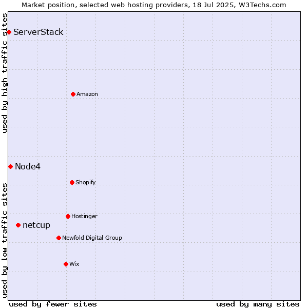 Market position of netcup vs. Node4 vs. ServerStack