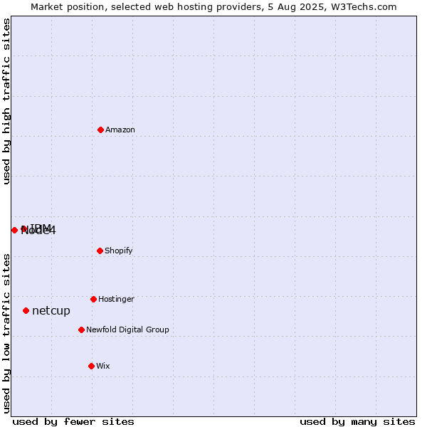 Market position of netcup vs. IBM vs. Node4