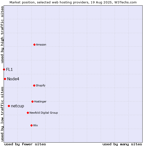 Market position of netcup vs. Node4 vs. FL1