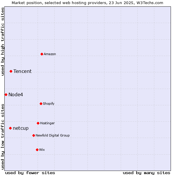 Market position of Tencent vs. netcup vs. Node4