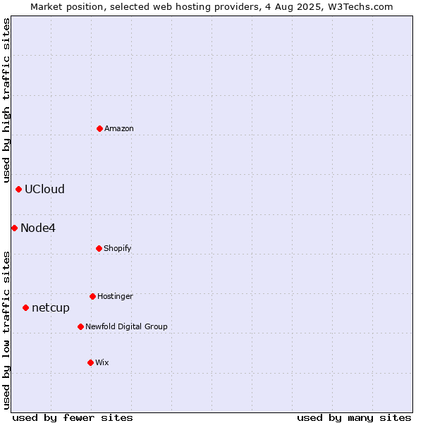 Market position of netcup vs. UCloud vs. Node4