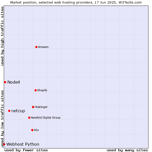 Market position of netcup vs. Node4 vs. Webhost Python