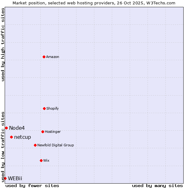 Market position of netcup vs. Node4 vs. WEBii