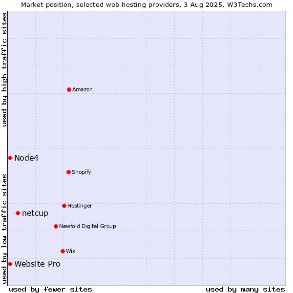 Market position of netcup vs. Website Pro vs. Node4