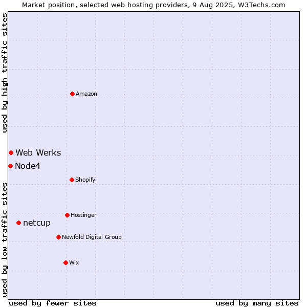 Market position of netcup vs. Web Werks vs. Node4