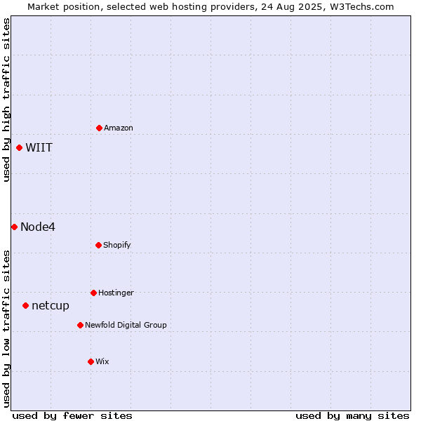 Market position of netcup vs. WIIT vs. Node4
