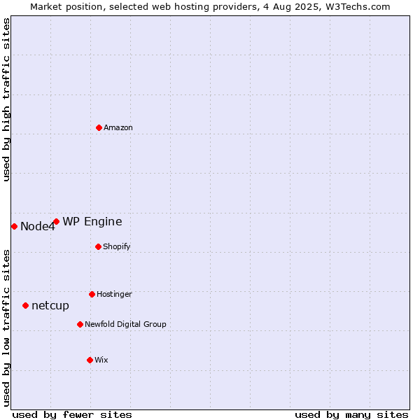 Market position of WP Engine vs. netcup vs. Node4