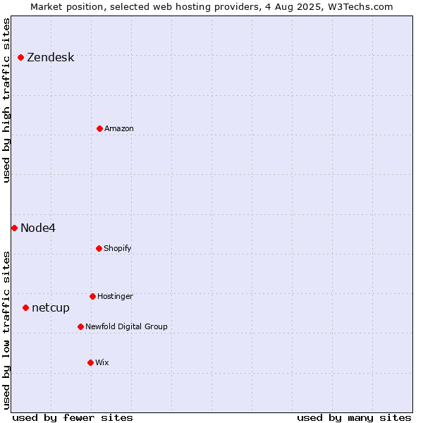 Market position of netcup vs. Zendesk vs. Node4