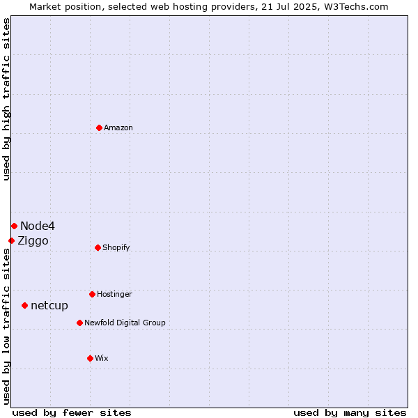 Market position of netcup vs. Node4 vs. Ziggo