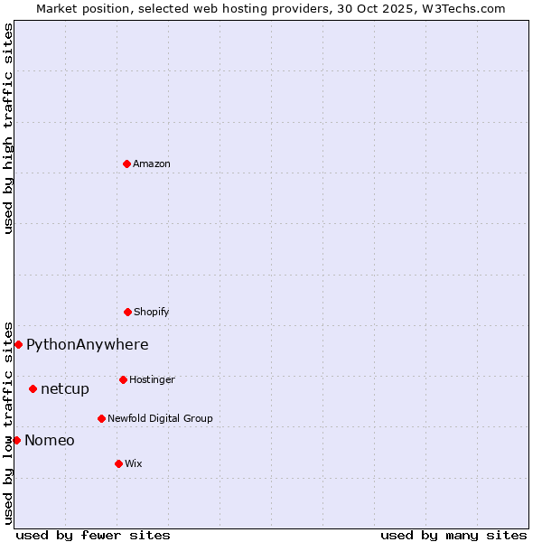 Market position of netcup vs. PythonAnywhere vs. Nomeo