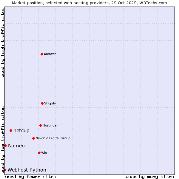Market position of netcup vs. Nomeo vs. Webhost Python