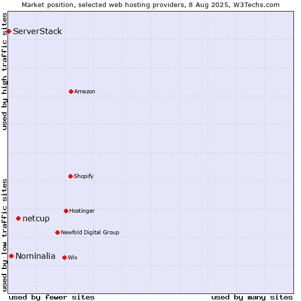 Market position of netcup vs. Nominalia vs. ServerStack