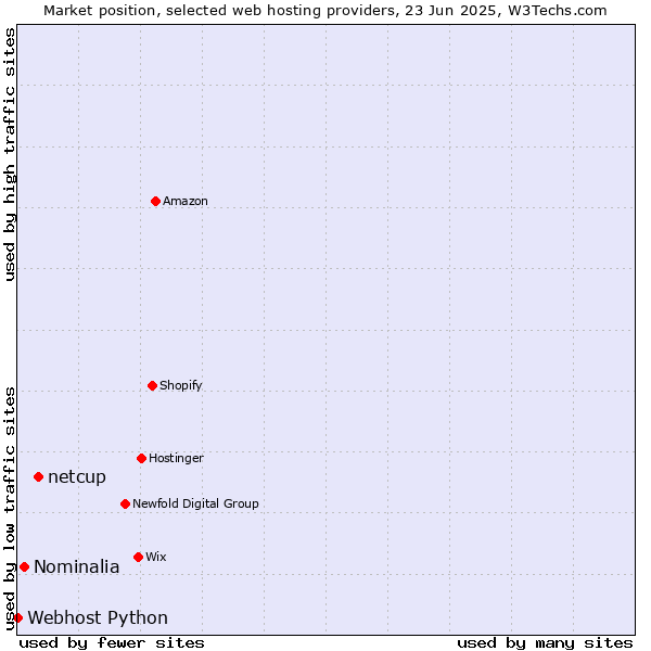 Market position of netcup vs. Nominalia vs. Webhost Python