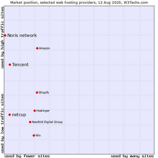 Market position of Tencent vs. netcup vs. Noris network