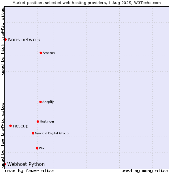 Market position of netcup vs. Noris network vs. Webhost Python