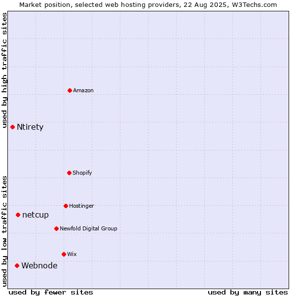 Market position of netcup vs. Webnode vs. Ntirety