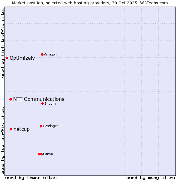Market position of NTT Communications vs. netcup vs. Optimizely