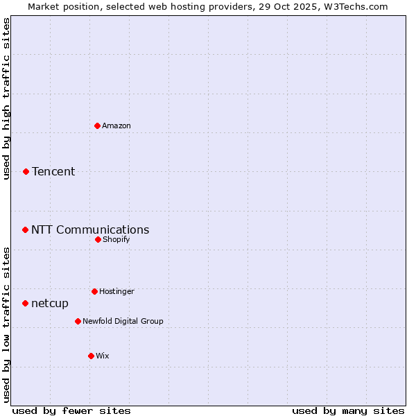 Market position of Tencent vs. NTT Communications vs. netcup