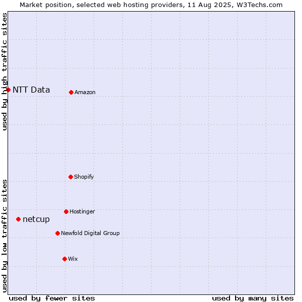 Market position of netcup vs. NTT Data