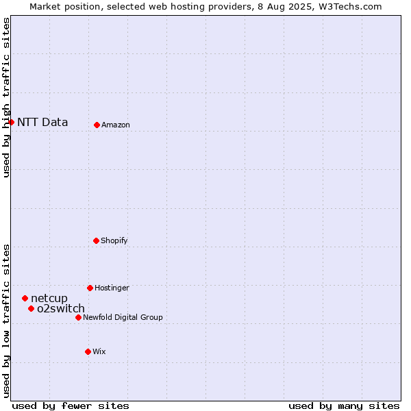 Market position of o2switch vs. netcup vs. NTT Data