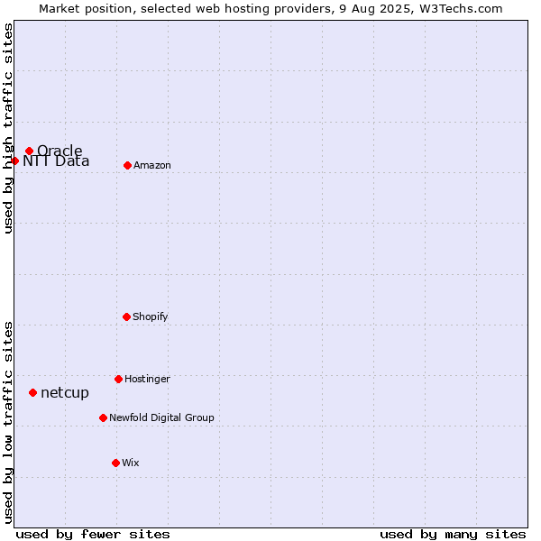 Market position of netcup vs. Oracle vs. NTT Data