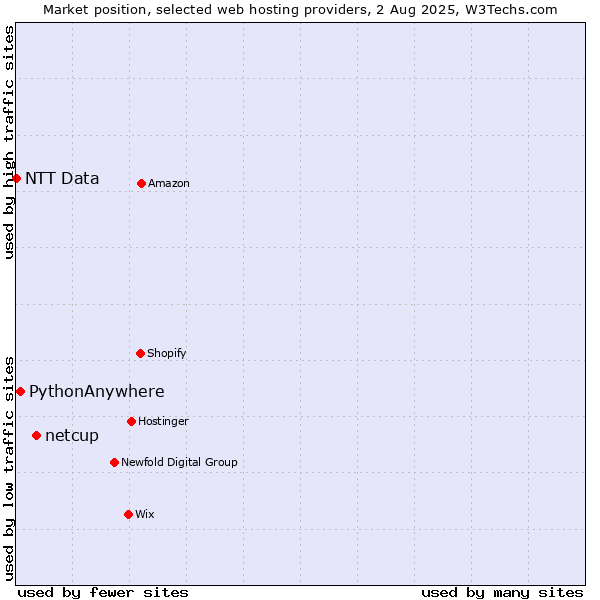Market position of netcup vs. PythonAnywhere vs. NTT Data
