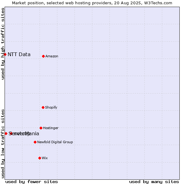 Market position of netcup vs. ServerMania vs. NTT Data
