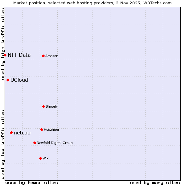 Market position of netcup vs. UCloud vs. NTT Data