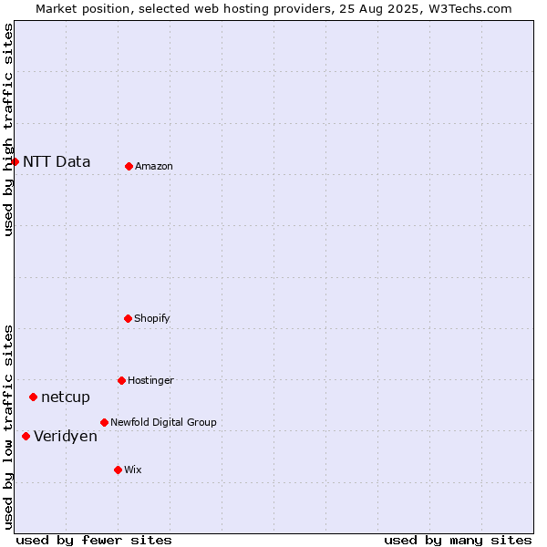 Market position of netcup vs. Veridyen vs. NTT Data
