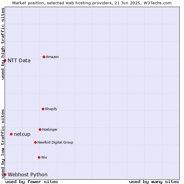Market position of netcup vs. Webhost Python vs. NTT Data