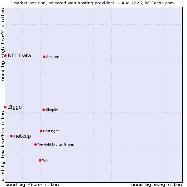 Market position of netcup vs. Ziggo vs. NTT Data