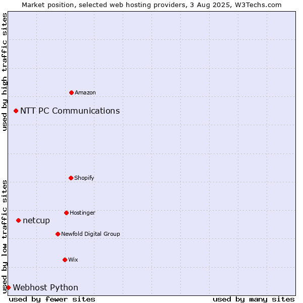 Market position of netcup vs. NTT PC Communications vs. Webhost Python