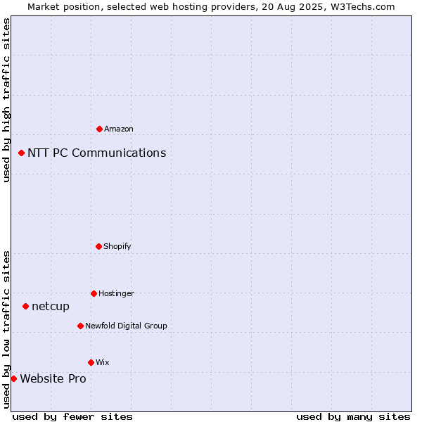 Market position of netcup vs. NTT PC Communications vs. Website Pro