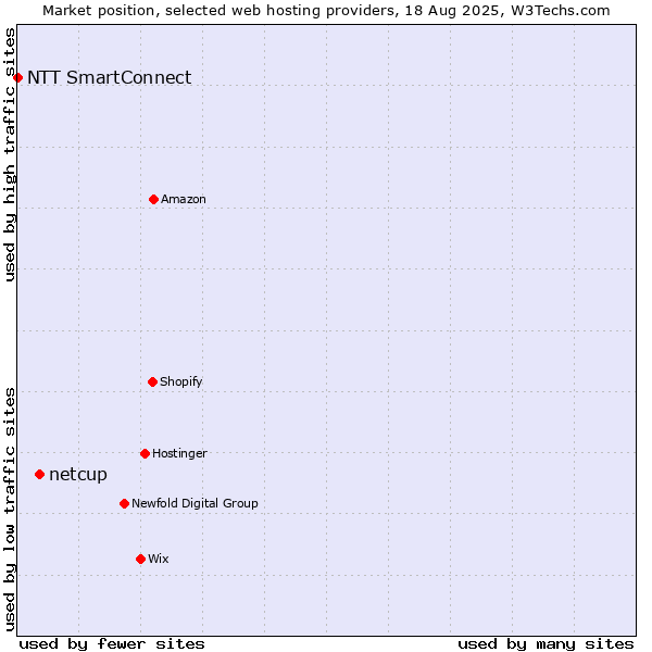 Market position of netcup vs. NTT SmartConnect
