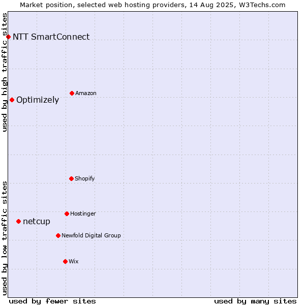 Market position of netcup vs. Optimizely vs. NTT SmartConnect