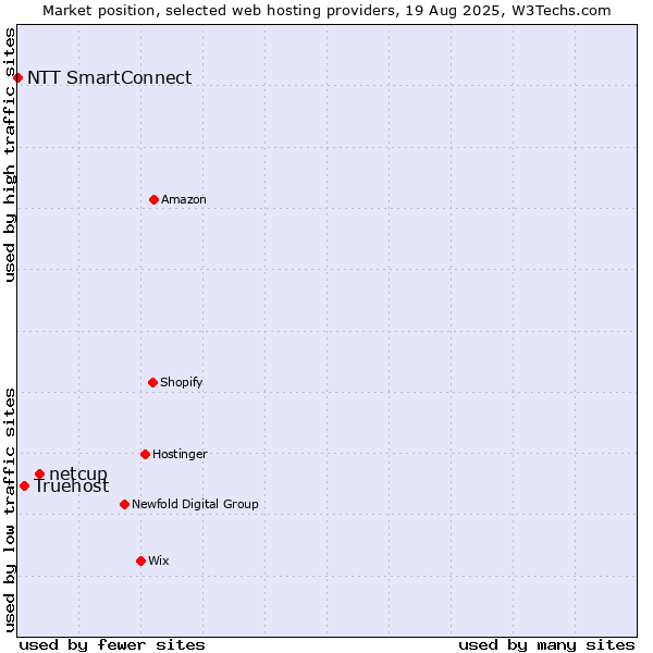 Market position of netcup vs. Truehost vs. NTT SmartConnect