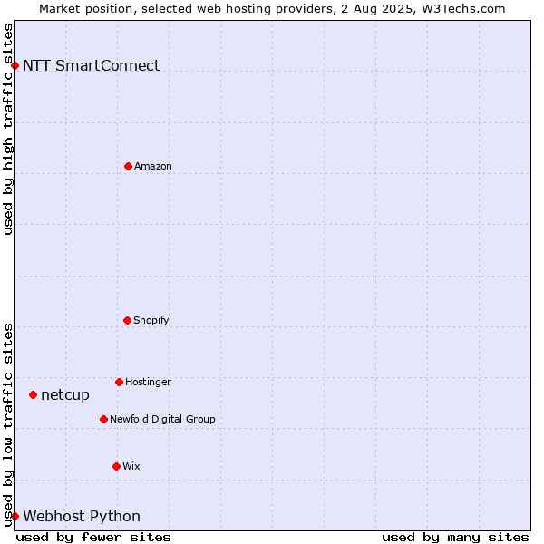 Market position of netcup vs. NTT SmartConnect vs. Webhost Python