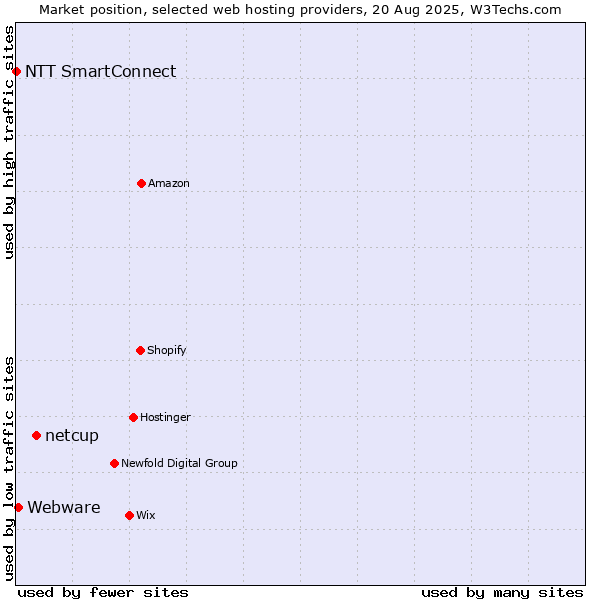 Market position of netcup vs. Webware vs. NTT SmartConnect