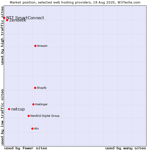 Market position of netcup vs. Zendesk vs. NTT SmartConnect